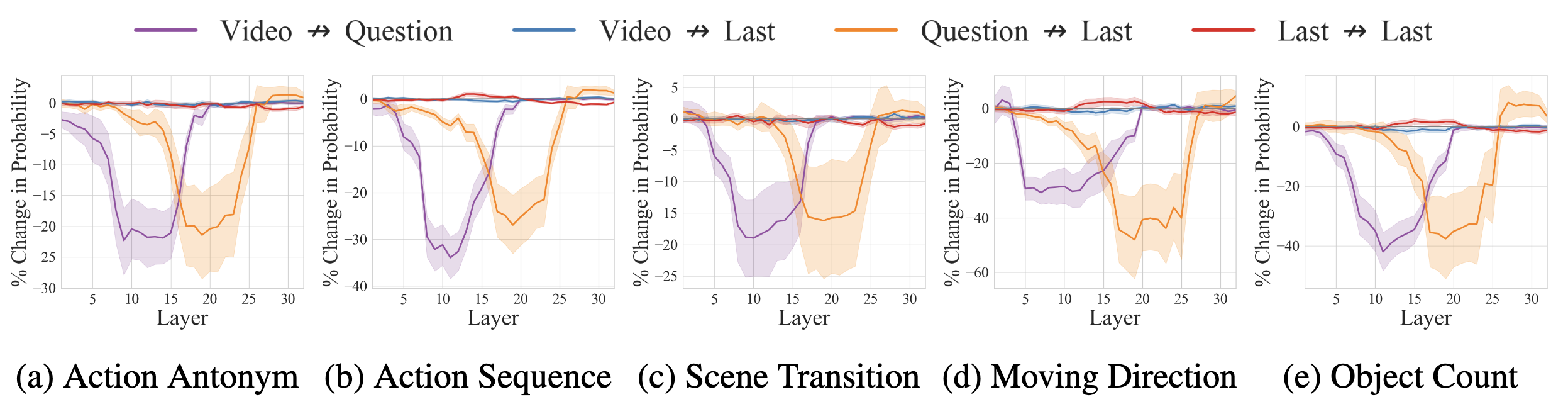Overall cross-modal flow