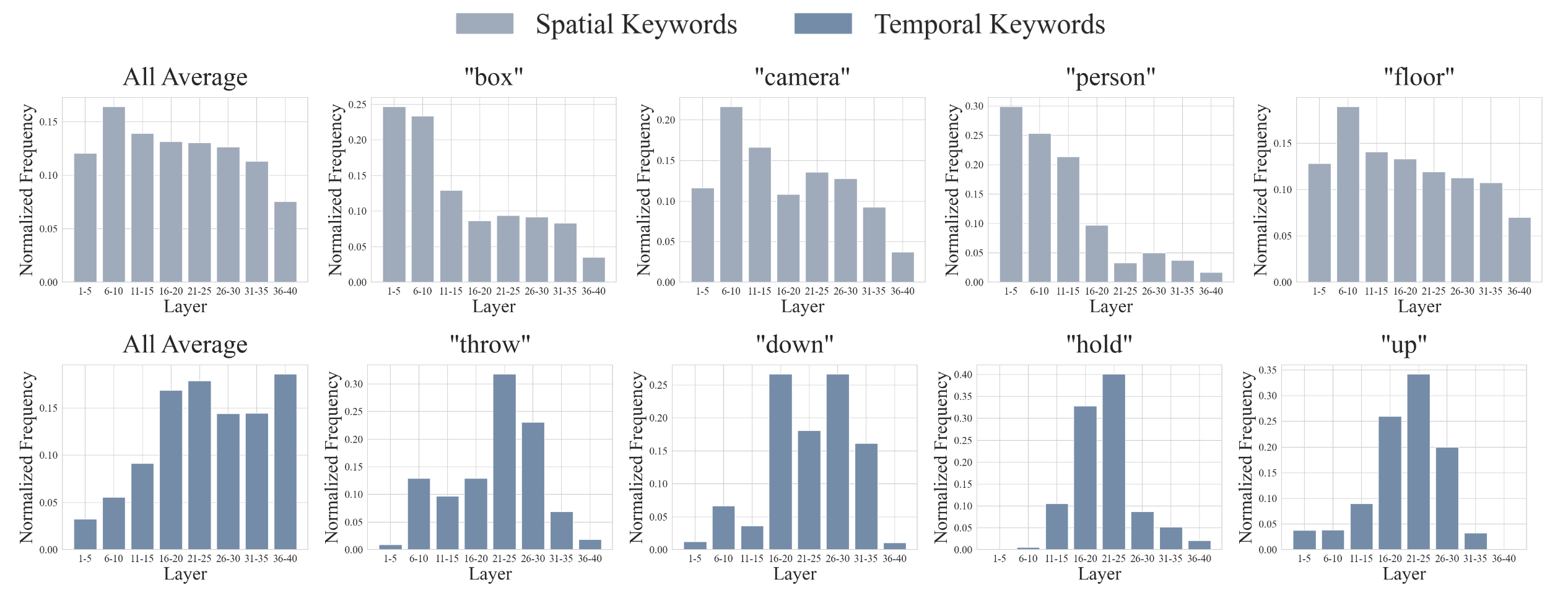 Emergence of temporal concepts