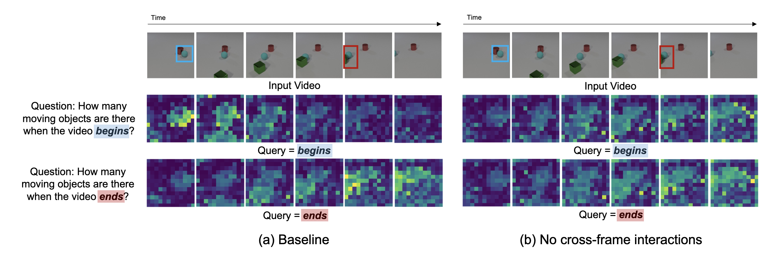 Video-to-question attention